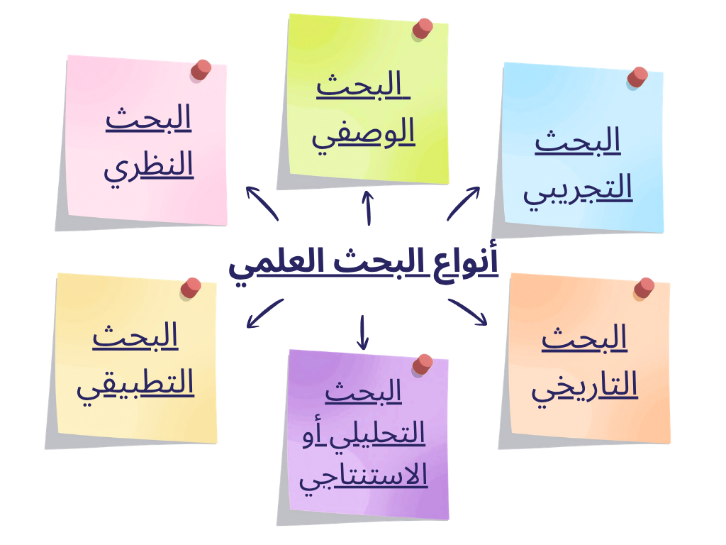 أنواع البحث العلمي